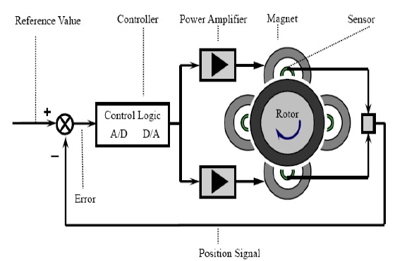 Active Magnetic Bearings